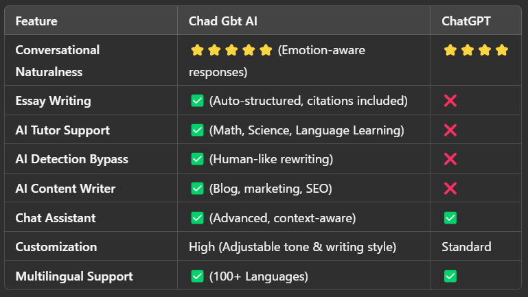 Comparison table showcasing the features of Chad Gbt AI vs. ChatGPT, highlighting Chad Gbt AI's advantages in essay writing, AI tutoring, AI detection bypass, and customization.